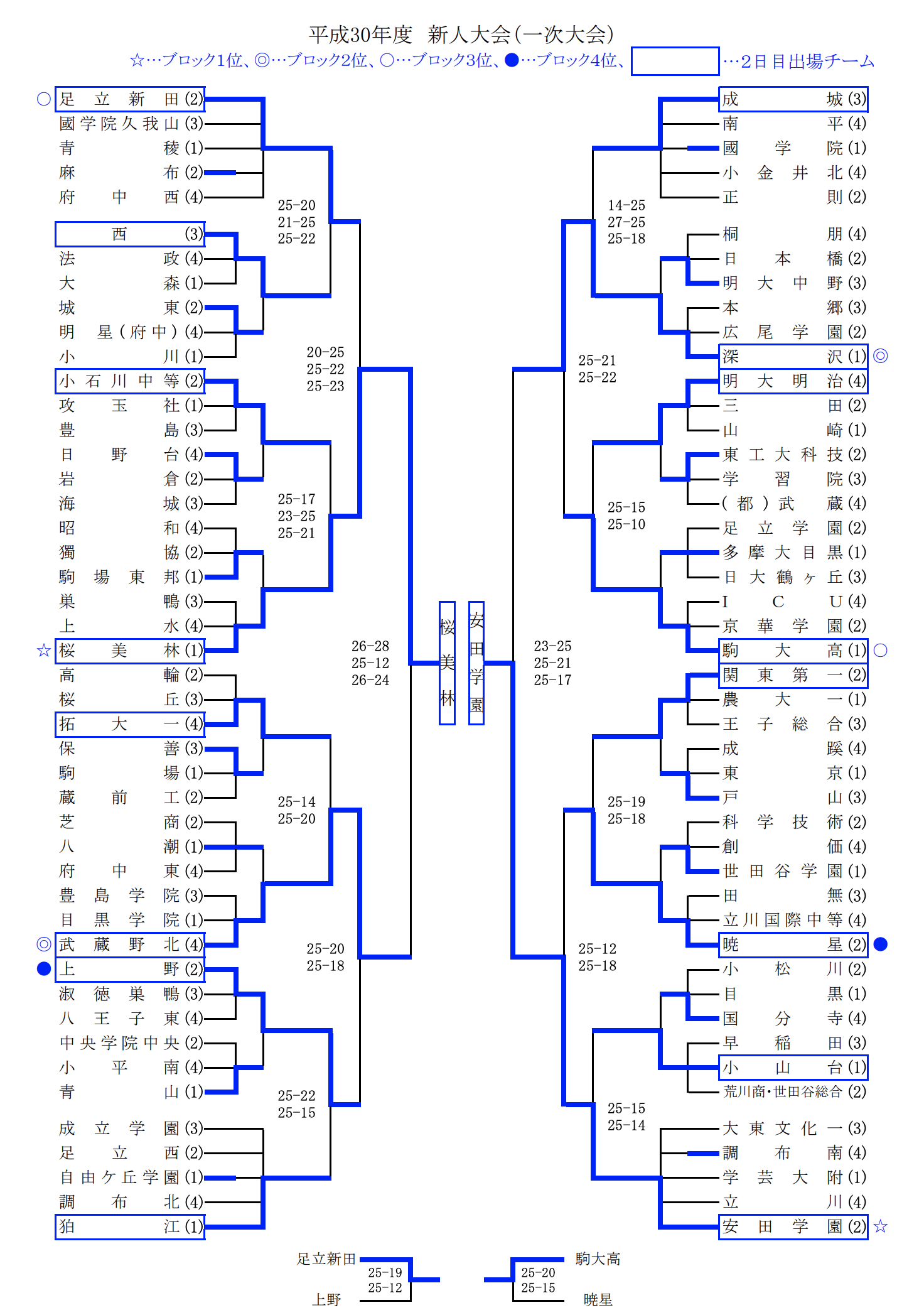 19春高 第71回全日本バレーボール高校選手権 東京都男子代表決定戦 組合せ 試合結果