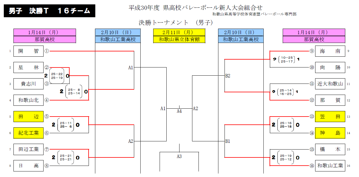 【2019新人戦】富山県高等学校新人バレーボール大会 男子試合結果