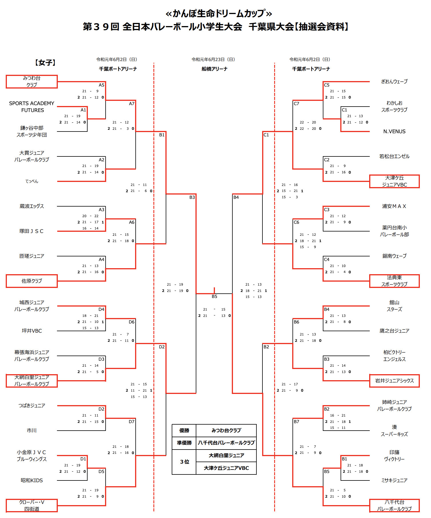 2019 第39回全日本バレーボール小学生大会千葉県予選 男女混合試合結果