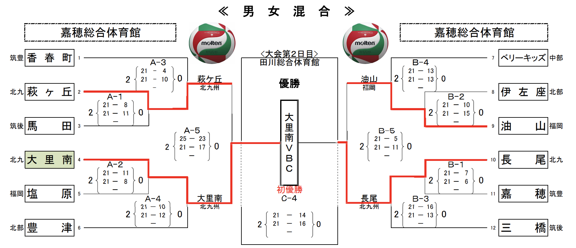 2019 第39回全日本バレーボール小学生大会福岡県予選 男女混合試合結果