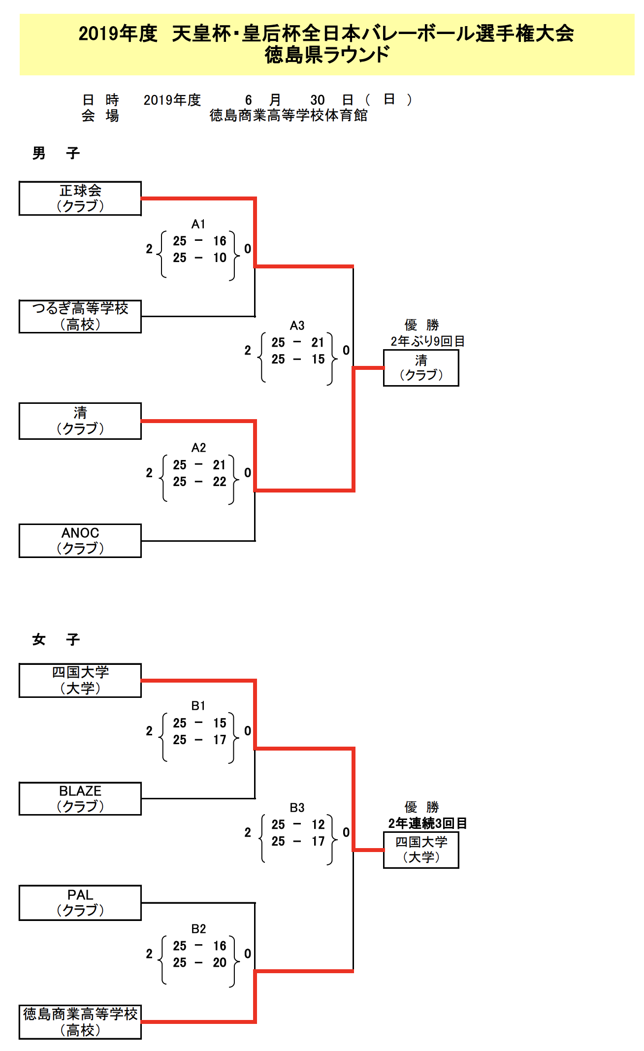 19 天皇杯 皇后杯全日本バレーボール選手権大会 徳島県ラウンド 男女試合結果