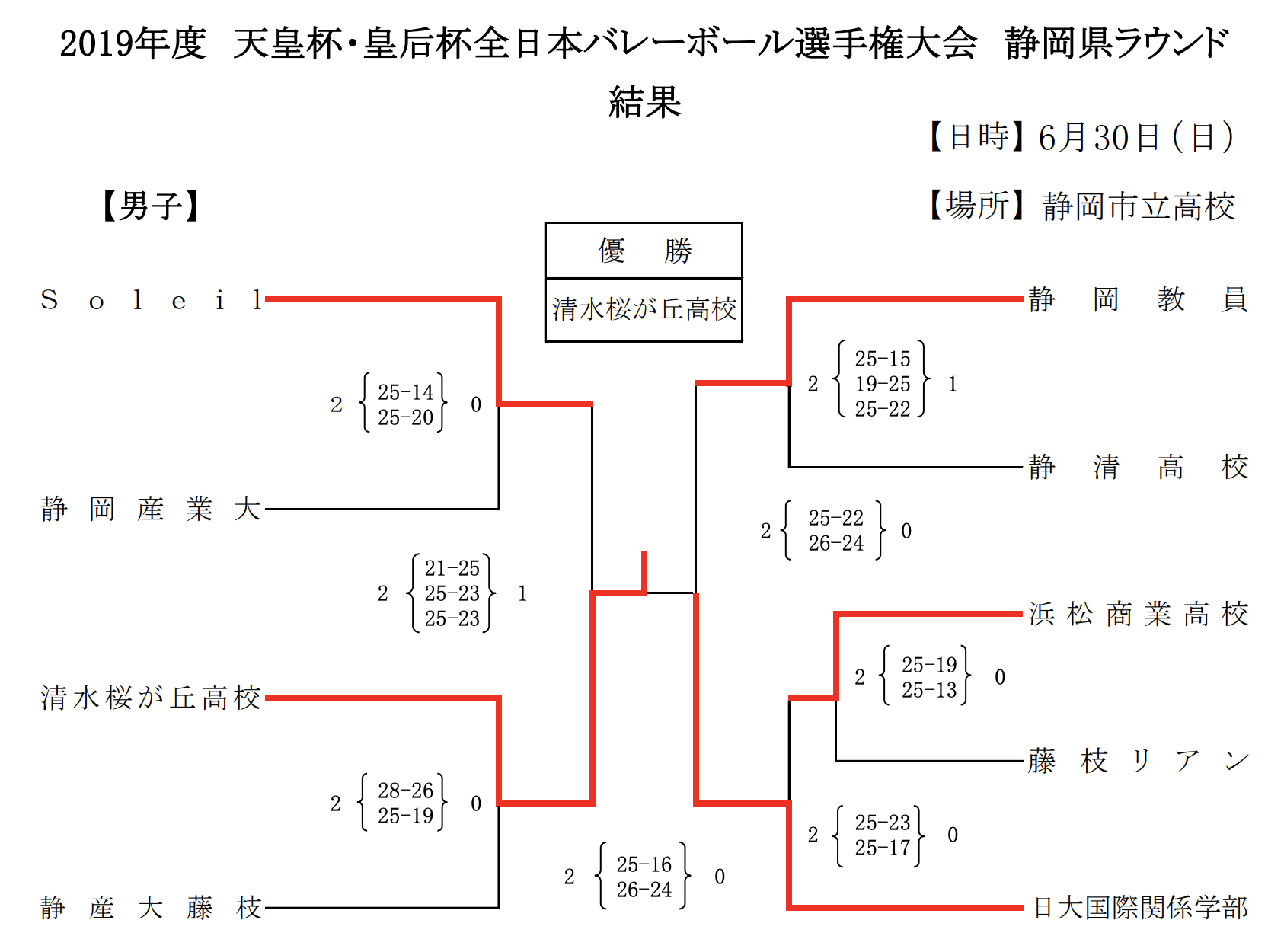 19 天皇杯 皇后杯全日本バレーボール選手権大会 静岡県ラウンド 男女試合結果