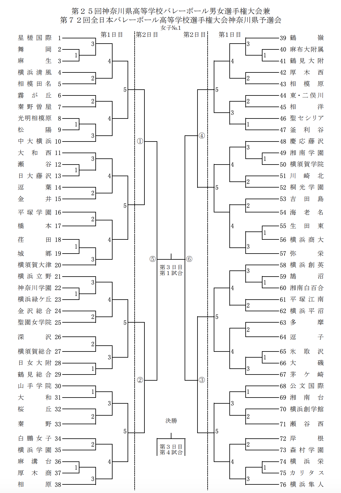 春高 第72回全日本バレーボール高校選手権 神奈川県代表決定戦 要項 組合せ