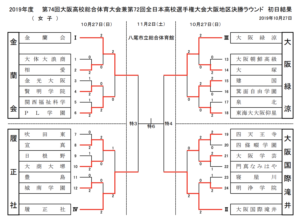 春高 第72回全日本バレーボール高校選手権 大阪府代表決定戦 女子試合結果