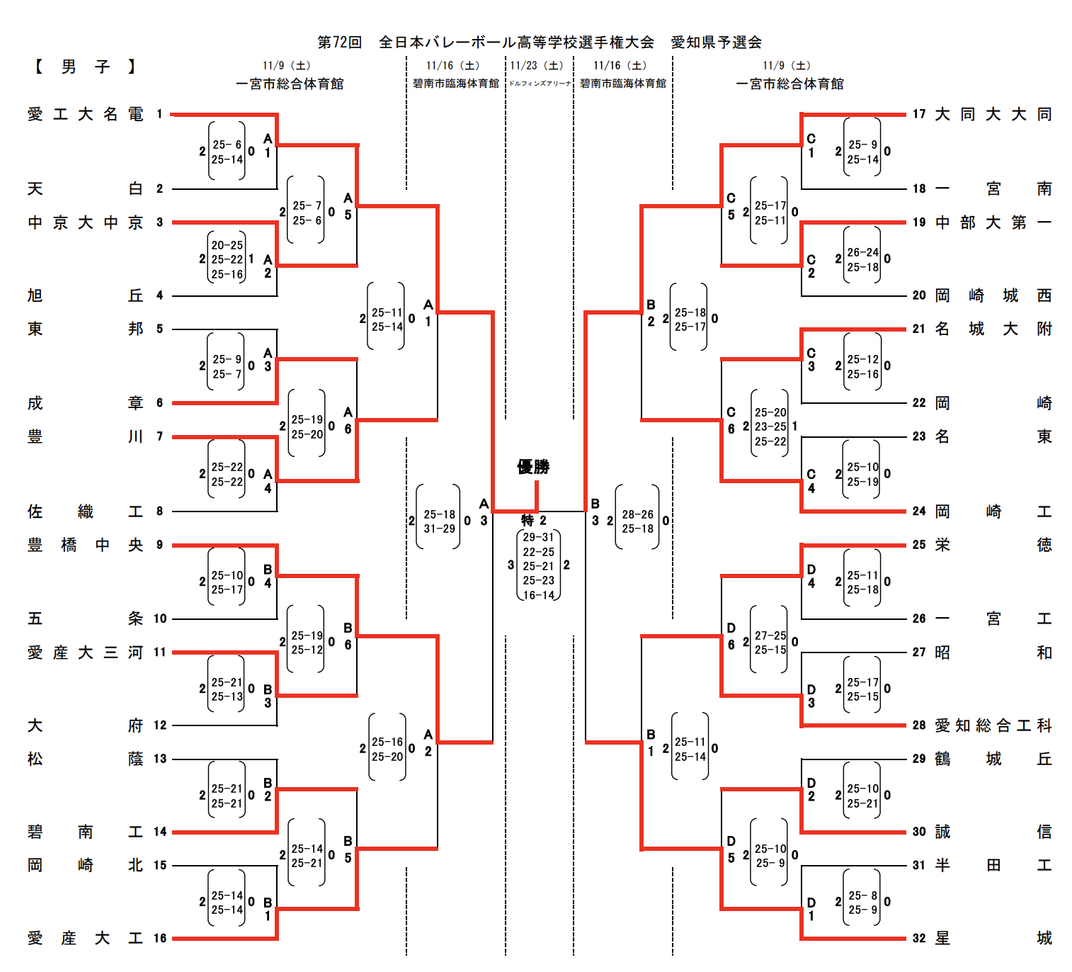 春高 第72回全日本バレーボール高校選手権 愛知県代表決定戦 男子試合結果