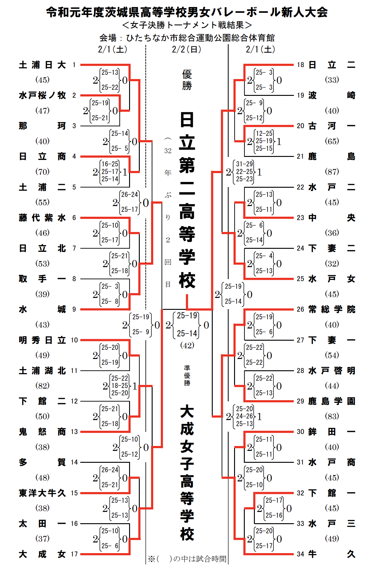 新人戦 茨城県高等学校新人バレーボール大会 女子試合結果