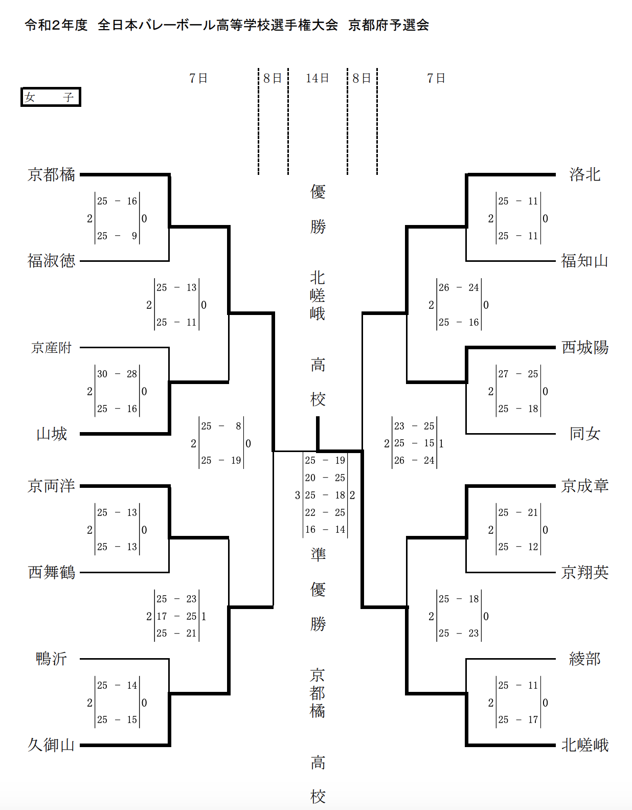 京都 21春高バレー県予選 第73回全日本バレーボール高校選手権大会 女子試合結果