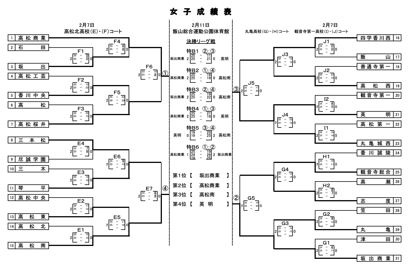 香川 21新人戦 令和2年度高校新人バレーボール大会 女子試合結果