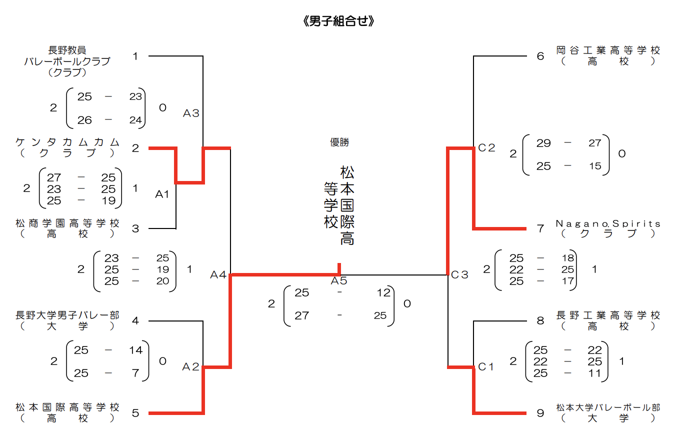 長野 21天皇 皇后杯 全日本バレーボール選手権大会 男女試合結果