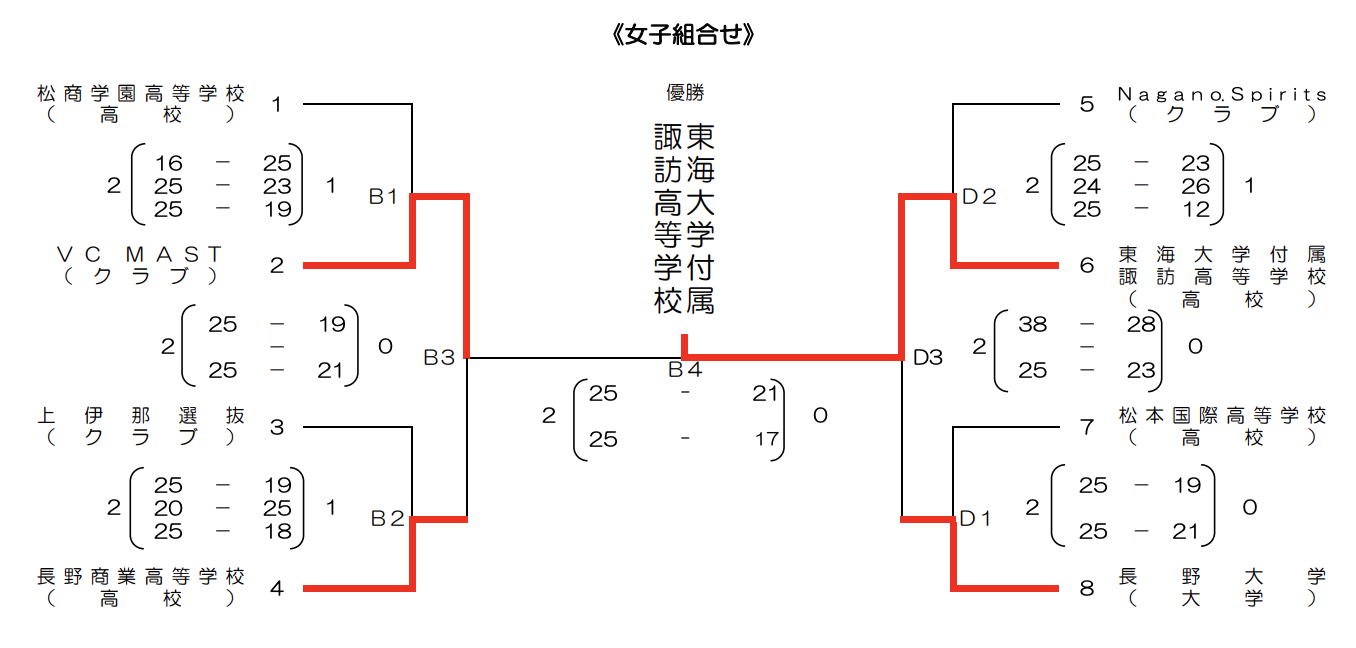 長野 21天皇 皇后杯 全日本バレーボール選手権大会 男女試合結果