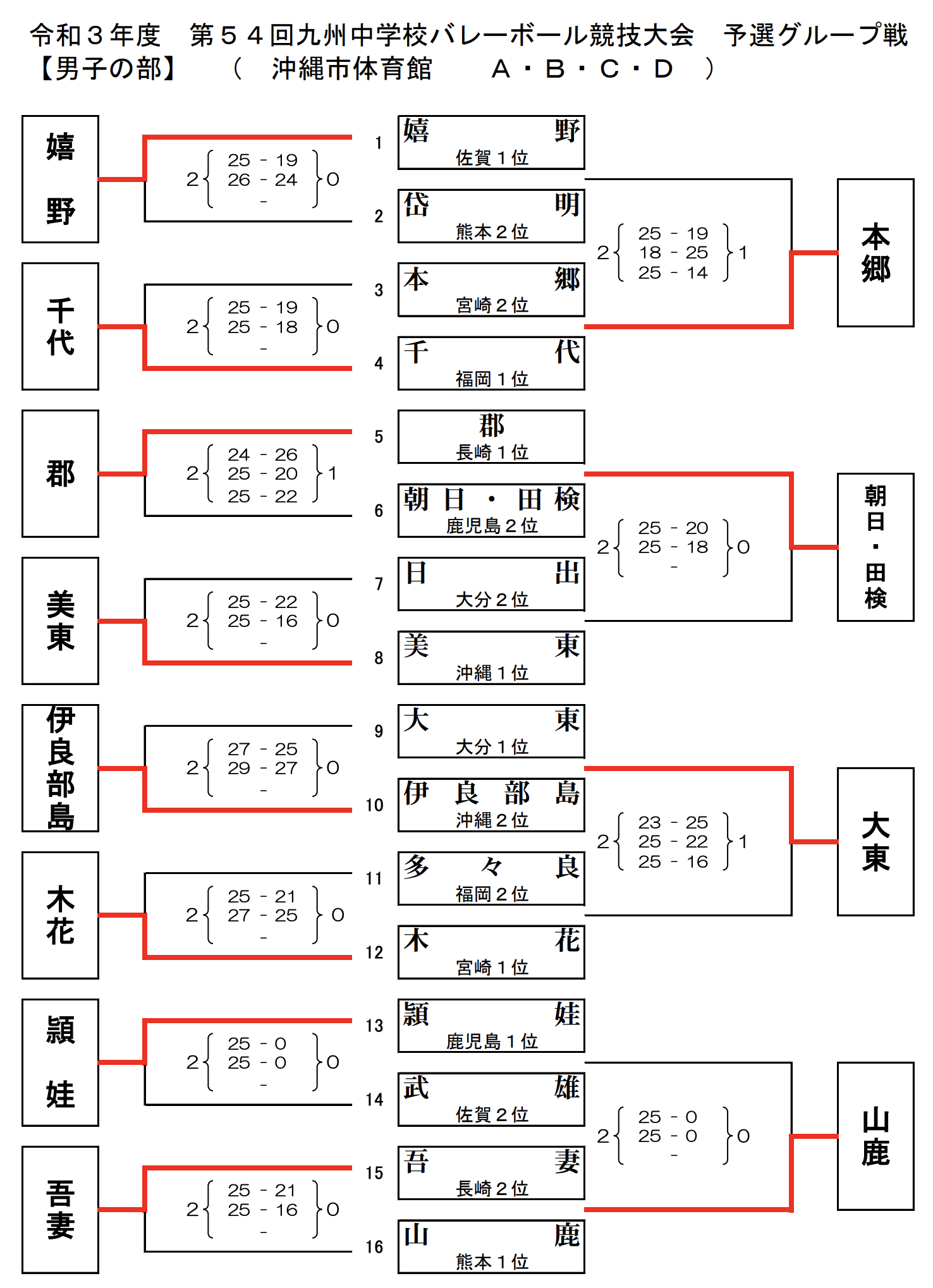 21全中予選 第54回九州中学校体育大会 バレーボール競技 男子試合結果