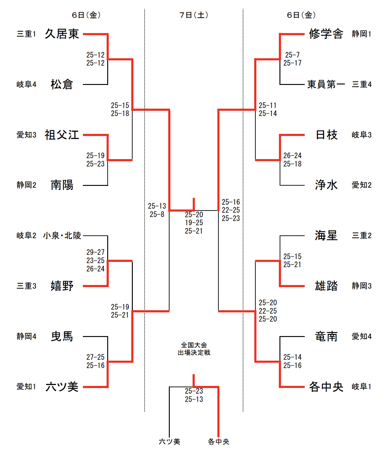 21全中予選 第43回東海中学校総合体育大会バレーボール競技 男子試合結果