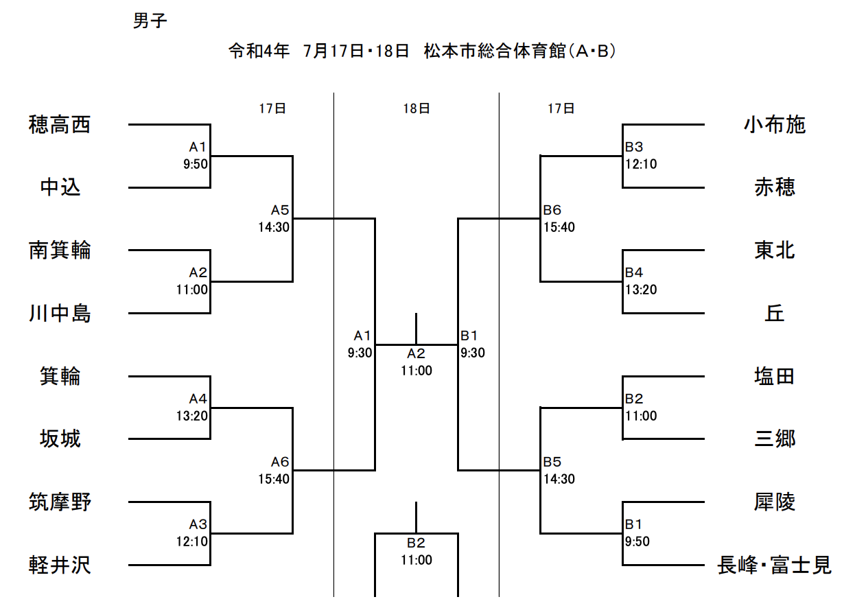 長野 22全中バレー 第52回全日本中学校バレーボール選手権大会県予選 男子試合結果
